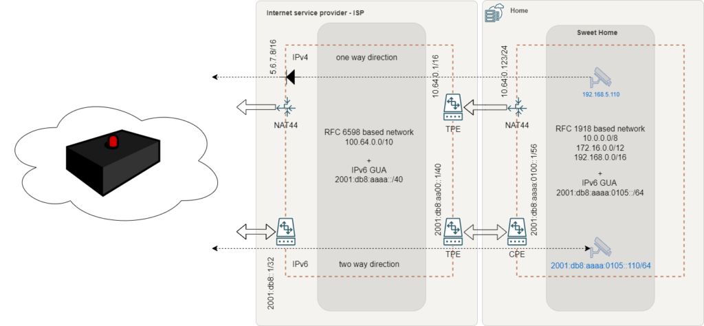 Overwiew CNG  IPv6