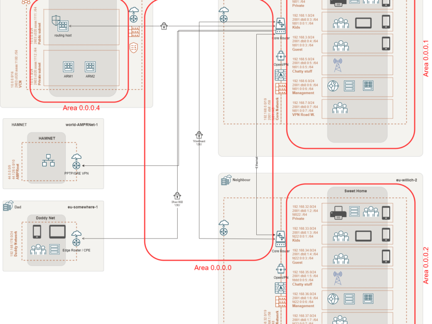 Overview OSPF Oracle Cloud Free Tier