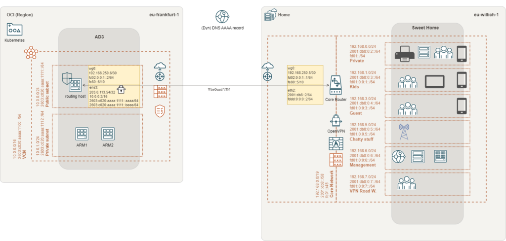 WireGuard connected OCI Oracle Cloud Free Tier