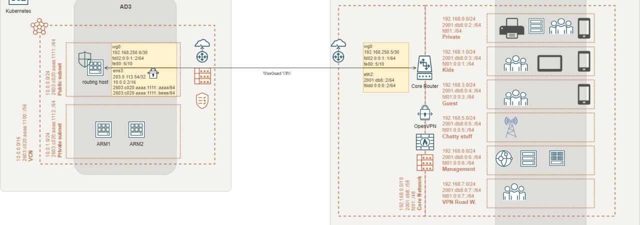 WireGurad Connected