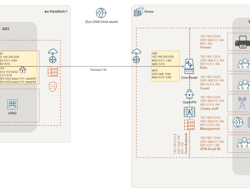 WireGurad Connected